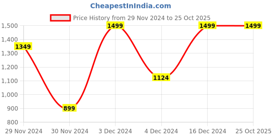 tatacliq.com Octave Olive Regular Fit Sweatshirt octave Price History Graph from 29 Nov 2024 to 25 Oct 2025