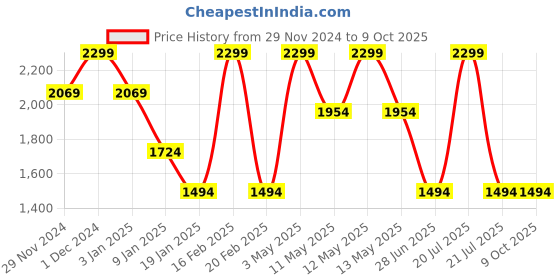 tatacliq.com Octave Olive Regular Fit Sweatshirt octave Price History Graph from 29 Nov 2024 to 8 Oct 2025