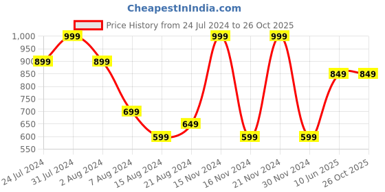 tatacliq.com Octave Olive Regular Fit T-Shirt octave Price History Graph from 24 Jul 2024 to 25 Oct 2025