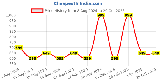 tatacliq.com Octave Olive Regular Fit T-Shirt octave Price History Graph from 8 Aug 2024 to 29 Oct 2025