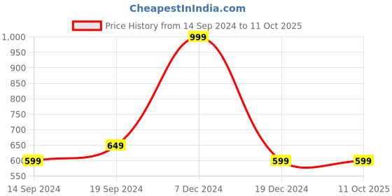 tatacliq.com Octave Olive Regular Fit T-Shirt octave Price History Graph from 14 Sep 2024 to 11 Oct 2025