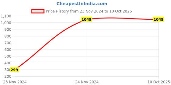tatacliq.com Octave Olive Regular Fit Trackpants octave Price History Graph from 23 Nov 2024 to 9 Oct 2025