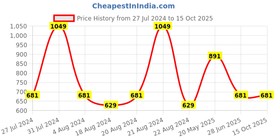 tatacliq.com Octave Olive Regular Fit Trackpants octave Price History Graph from 27 Jul 2024 to 15 Oct 2025