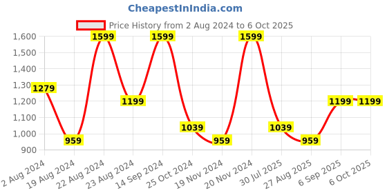 tatacliq.com Octave Olive Regular Fit Trackpants octave Price History Graph from 2 Aug 2024 to 4 Oct 2025