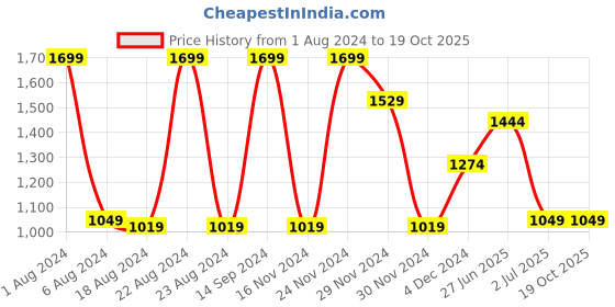 tatacliq.com Octave Olive Regular Fit Trackpants octave Price History Graph from 1 Aug 2024 to 16 Oct 2025