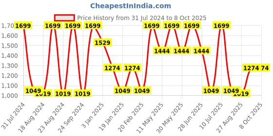 tatacliq.com Octave Olive Regular Fit Trackpants octave Price History Graph from 31 Jul 2024 to 8 Oct 2025
