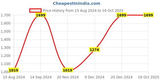 tatacliq.com Octave Olive Regular Fit Trackpants octave Price History Graph from 15 Aug 2024 to 15 Oct 2025
