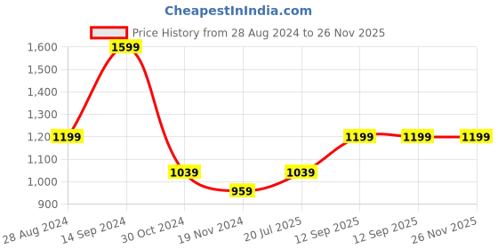 tatacliq.com Octave Olive Regular Fit Trackpants octave Price History Graph from 28 Aug 2024 to 26 Nov 2025