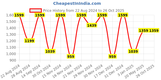 tatacliq.com Octave Olive Regular Fit Trackpants octave Price History Graph from 22 Aug 2024 to 25 Oct 2025