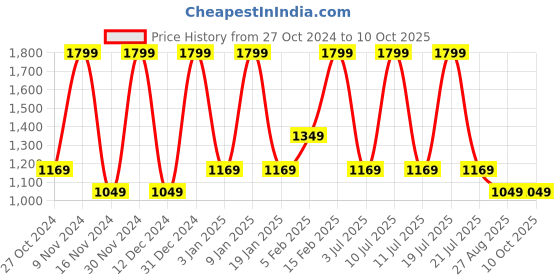 tatacliq.com Octave Olive Regular Fit Trackpants octave Price History Graph from 27 Oct 2024 to 10 Oct 2025