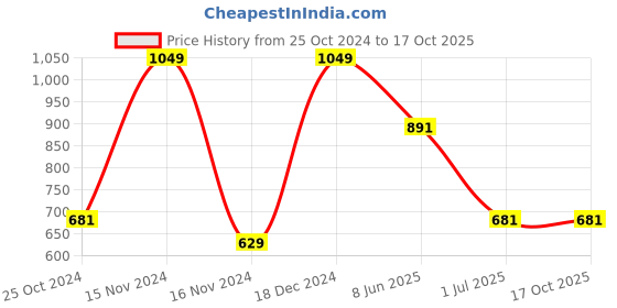 tatacliq.com Octave Olive Regular Fit Trackpants octave Price History Graph from 25 Oct 2024 to 16 Oct 2025