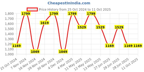tatacliq.com Octave Olive Regular Fit Trackpants octave Price History Graph from 25 Oct 2024 to 10 Oct 2025