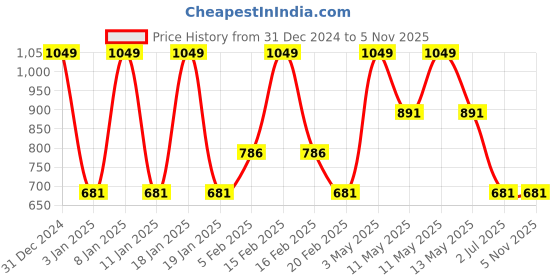 tatacliq.com Octave Olive Regular Fit Trackpants octave Price History Graph from 31 Dec 2024 to 4 Nov 2025