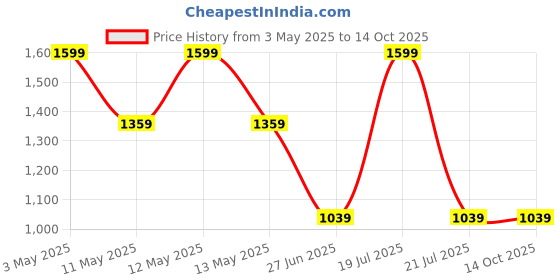 tatacliq.com Octave Olive Regular Fit Trackpants octave Price History Graph from 3 May 2025 to 14 Oct 2025
