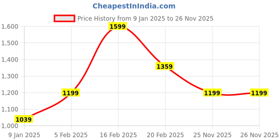 tatacliq.com Octave Olive Regular Fit Trackpants octave Price History Graph from 9 Jan 2025 to 26 Nov 2025