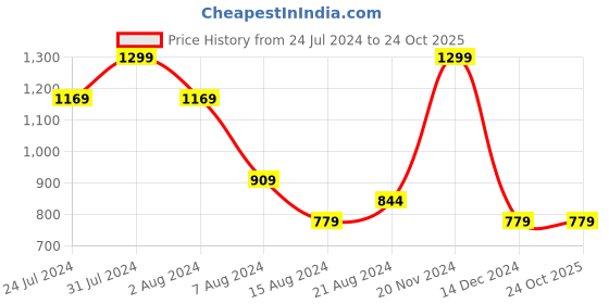 tatacliq.com Octave Oxford Blue Regular Fit Striped Polo T-Shirt octave Price History Graph from 24 Jul 2024 to 24 Oct 2025