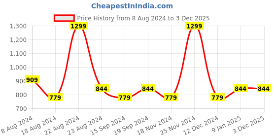 tatacliq.com Octave Oxford Blue Regular Fit Striped Polo T-Shirt octave Price History Graph from 8 Aug 2024 to 3 Dec 2025