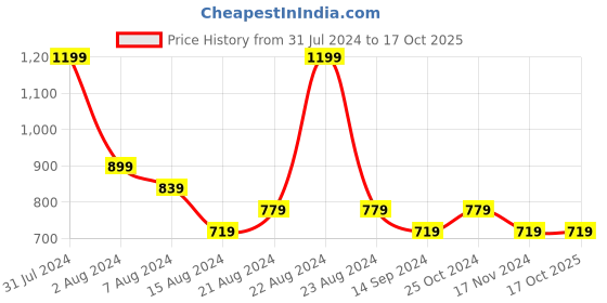 tatacliq.com Octave Pacific Cotton Regular Fit Shorts octave Price History Graph from 31 Jul 2024 to 16 Oct 2025