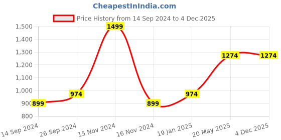 tatacliq.com Octave Pacific Cotton Regular Fit Trackpants octave Price History Graph from 14 Sep 2024 to 2 Dec 2025