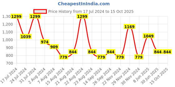 tatacliq.com Octave Pacific Regular Fit Henley T-Shirt octave Price History Graph from 17 Jul 2024 to 14 Oct 2025