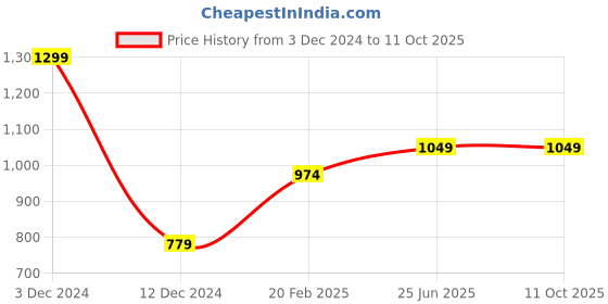 tatacliq.com Octave Pacific Regular Fit Henley T-Shirt octave Price History Graph from 3 Dec 2024 to 11 Oct 2025