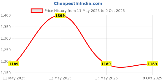 tatacliq.com Octave Pacific Regular Fit Sweatshirt octave Price History Graph from 11 May 2025 to 9 Oct 2025