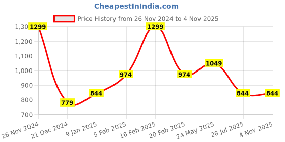 tatacliq.com Octave Pink Cotton Regular Fit Floral Print Polo T-Shirt octave Price History Graph from 26 Nov 2024 to 3 Nov 2025