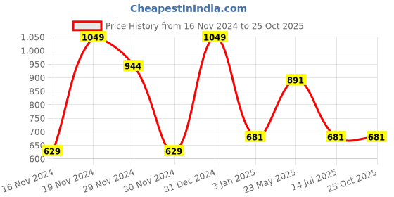 tatacliq.com Octave Pink Cotton Regular Fit Henley T-Shirt octave Price History Graph from 16 Nov 2024 to 24 Oct 2025