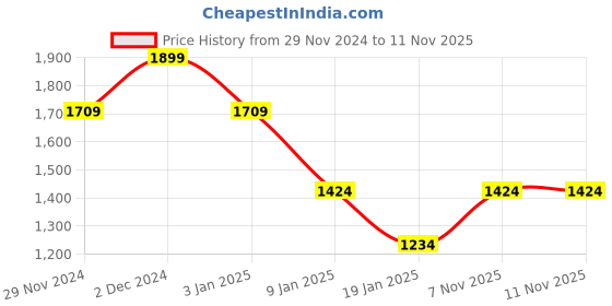 tatacliq.com Octave Pristine Regular Fit Printed Sweatshirt octave Price History Graph from 29 Nov 2024 to 10 Nov 2025