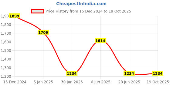 tatacliq.com Octave Pristine Regular Fit Printed Sweatshirt octave Price History Graph from 15 Dec 2024 to 19 Oct 2025