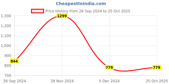 tatacliq.com Octave Purple Cotton Regular Fit Printed Polo T-Shirt octave Price History Graph from 26 Sep 2024 to 25 Oct 2025