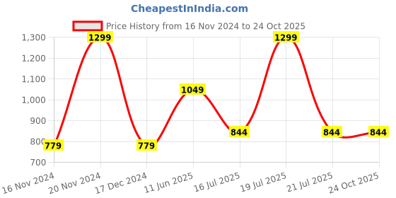 tatacliq.com Octave Purple Cotton Regular Fit Printed Polo T-Shirt octave Price History Graph from 16 Nov 2024 to 22 Oct 2025