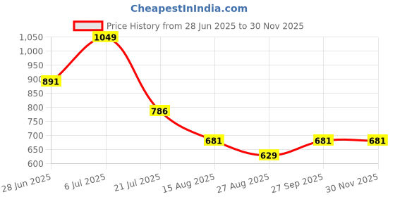 tatacliq.com Octave Purple Cotton Regular Fit Self Pattern Henley T-Shirt octave Price History Graph from 28 Jun 2025 to 29 Nov 2025