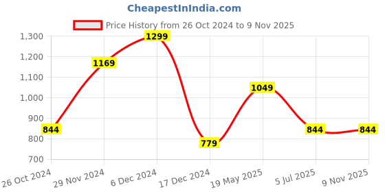 tatacliq.com Octave Red Cotton Regular Fit Colour Block Polo T-Shirt octave Price History Graph from 26 Oct 2024 to 9 Nov 2025