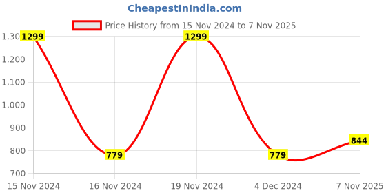 tatacliq.com Octave Red Cotton Regular Fit Colour Block Polo T-Shirt octave Price History Graph from 15 Nov 2024 to 7 Nov 2025