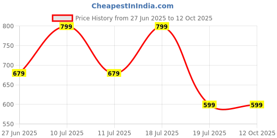 tatacliq.com Octave Red Cotton Regular Fit Printed T-Shirt octave Price History Graph from 27 Jun 2025 to 12 Oct 2025