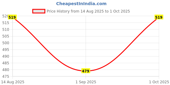 tatacliq.com Octave Red Cotton Regular Fit Printed T-Shirt octave Price History Graph from 14 Aug 2025 to 1 Oct 2025