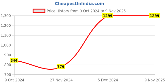 tatacliq.com Octave Red Cotton Regular Fit Striped Polo T-Shirt octave Price History Graph from 9 Oct 2024 to 8 Nov 2025