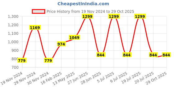 tatacliq.com Octave Red Cotton Regular Fit Striped Polo T-Shirt octave Price History Graph from 19 Nov 2024 to 28 Oct 2025