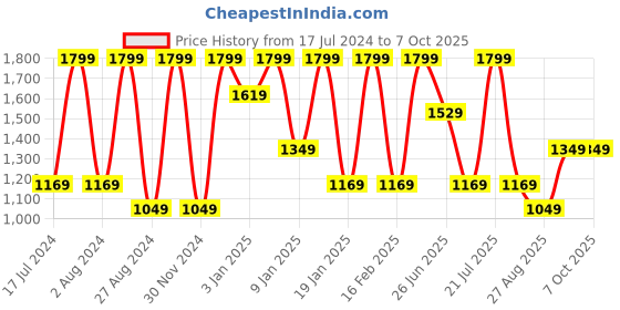 tatacliq.com Octave Red Regular Fit Printed Hooded Sweatshirt octave Price History Graph from 17 Jul 2024 to 7 Oct 2025