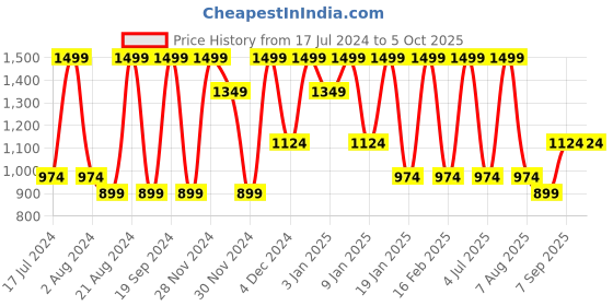 tatacliq.com Octave Red Regular Fit Printed Sweatshirt octave Price History Graph from 17 Jul 2024 to 5 Oct 2025