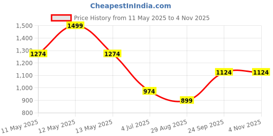 tatacliq.com Octave Red Regular Fit Solid Sweatshirt octave Price History Graph from 11 May 2025 to 1 Nov 2025