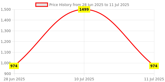 tatacliq.com Octave Red Regular Fit Solid Sweatshirt octave Price History Graph from 28 Jun 2025 to 11 Jul 2025