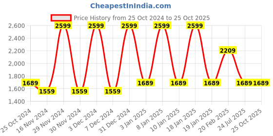 tatacliq.com Octave Royal Cotton Regular Fit Jeans octave Price History Graph from 25 Oct 2024 to 22 Oct 2025