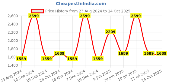 tatacliq.com Octave Royal Cotton Regular Fit Jeans octave Price History Graph from 23 Aug 2024 to 14 Oct 2025
