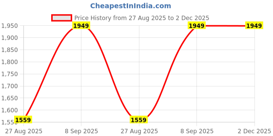 tatacliq.com Octave Royal Cotton Regular Fit Jeans octave Price History Graph from 27 Aug 2025 to 1 Dec 2025