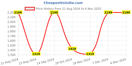 tatacliq.com Octave Rugged Blue Cotton Regular Fit Jeans octave Price History Graph from 21 Aug 2024 to 5 Nov 2025