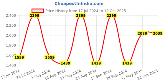 tatacliq.com Octave Sage Cotton Regular Fit Jeans octave Price History Graph from 17 Jul 2024 to 11 Oct 2025