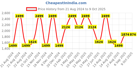 tatacliq.com Octave Sage Cotton Regular Fit Jeans octave Price History Graph from 21 Aug 2024 to 8 Oct 2025
