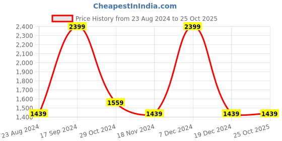 tatacliq.com Octave Sage Cotton Regular Fit Jeans octave Price History Graph from 23 Aug 2024 to 24 Oct 2025